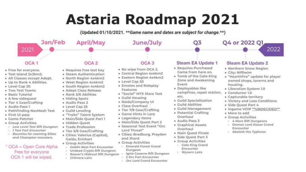 Дорожная карта MMORPG Astaria